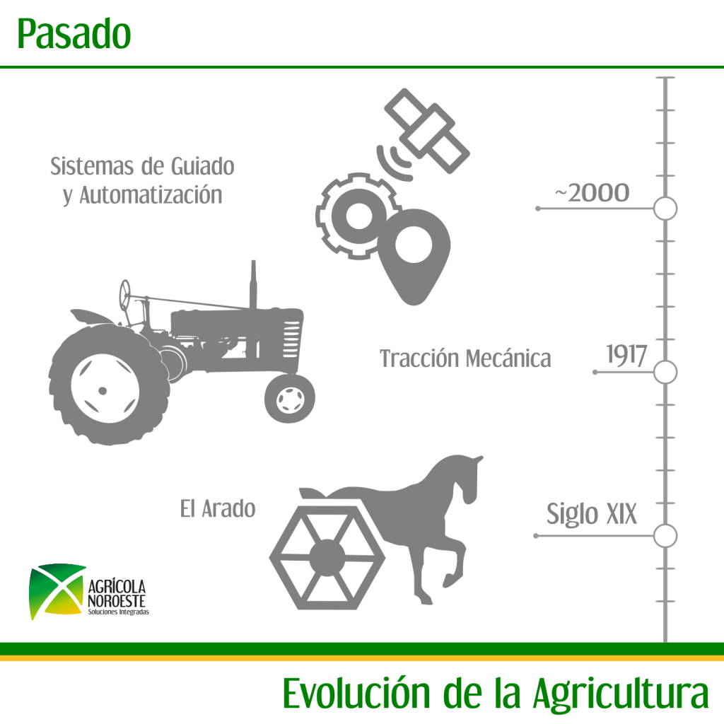 La Evolución De La Agricultura: De La Tracción Animal A La Agricultura ...